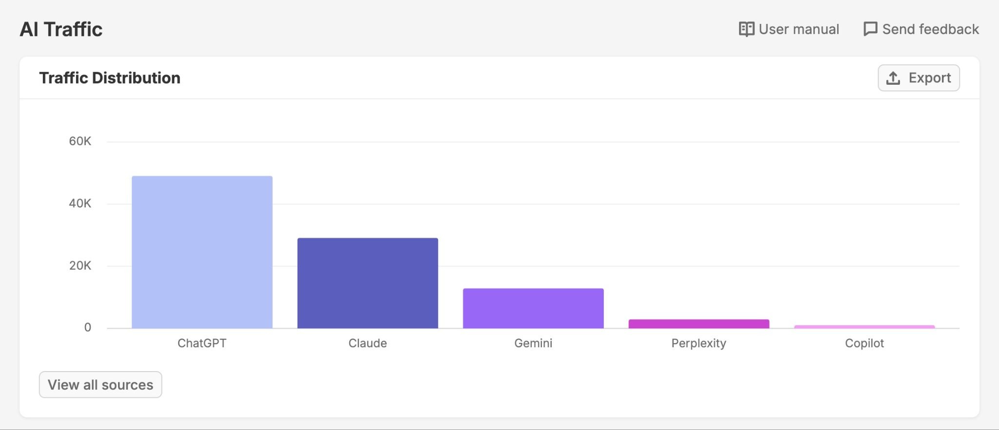 AI Traffic Distribution for a site showing ChatGPT leading followed by Claude and Gemini.