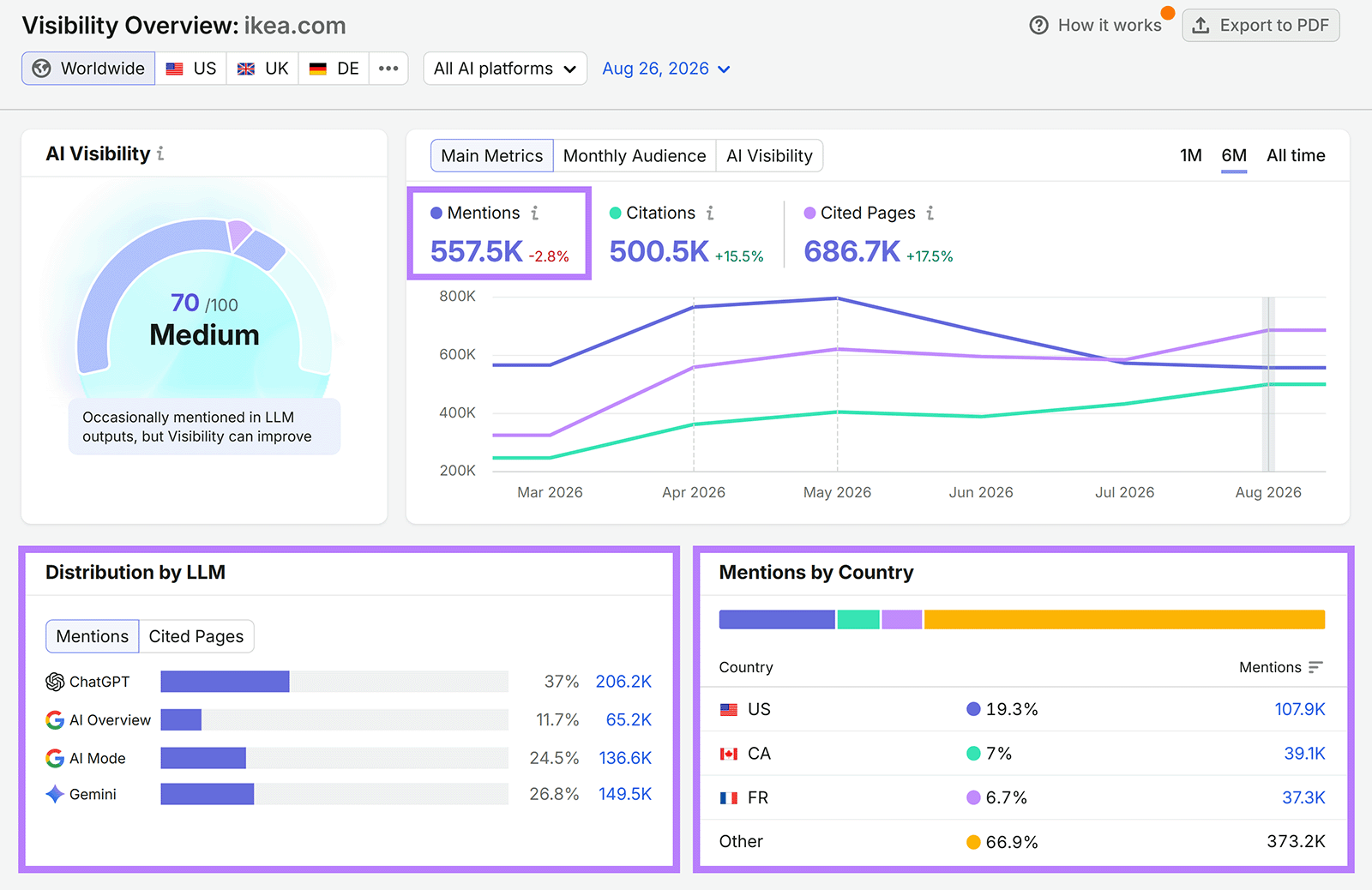 Semrush AI Visibility Overview showing 557.5K mentions and their distribution by LLM and country