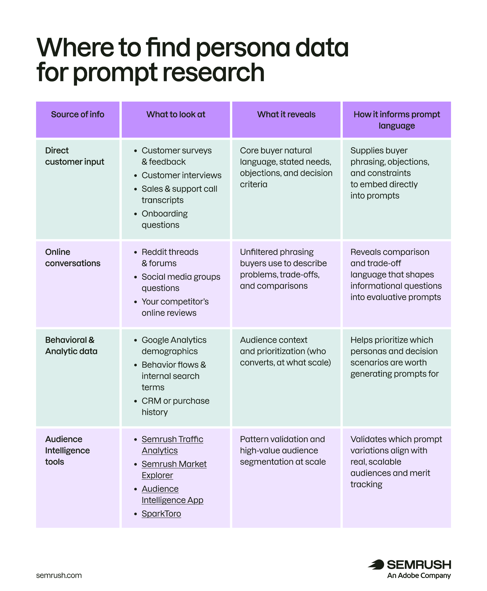 Table showing sources of persona data for AI prompt research and how each source informs prompt language