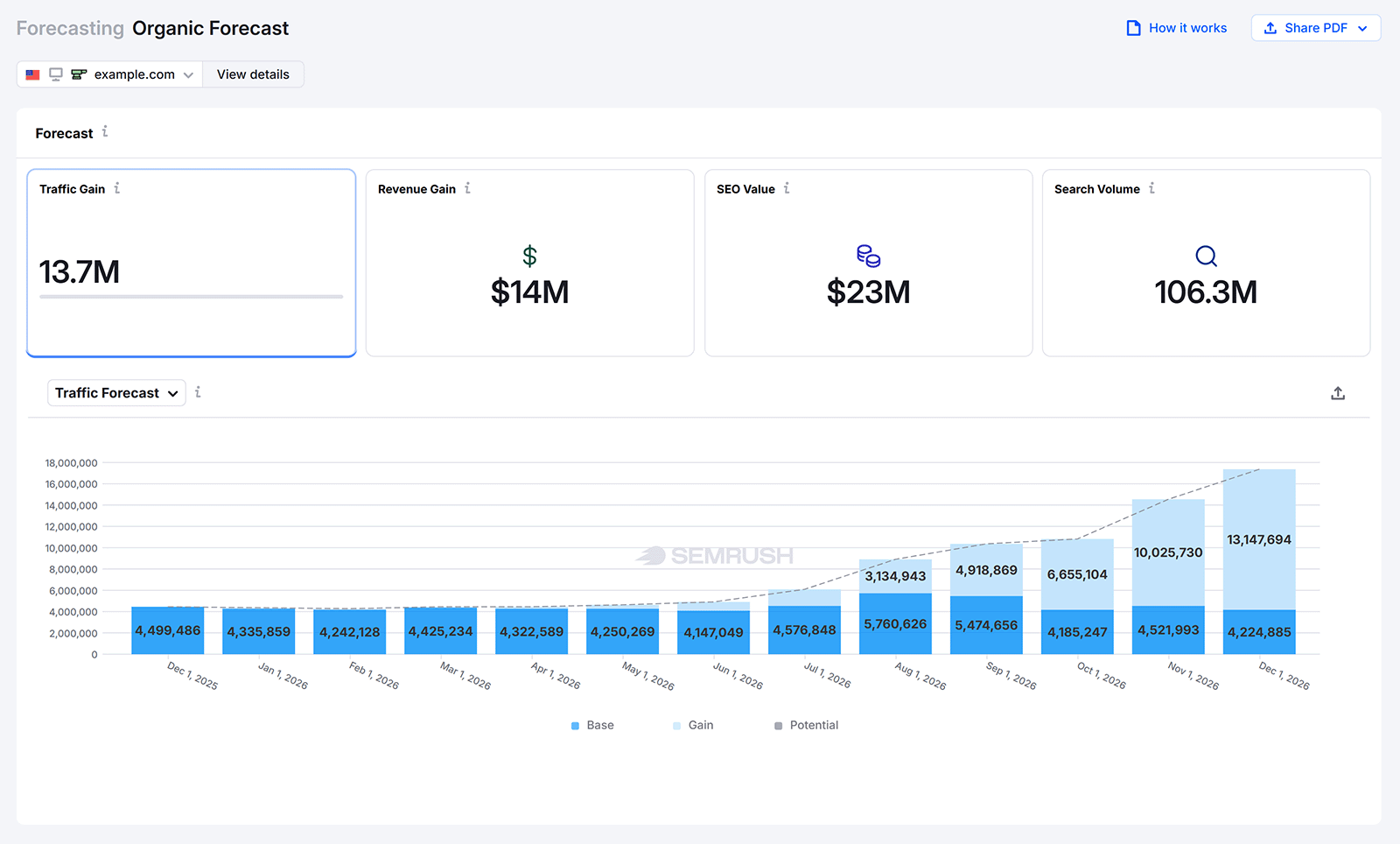 Semrush Enterprise Organic Forecast showing projected traffic, revenue, SEO value, and search volume