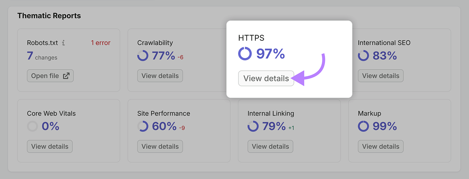Semrush Site Audit Thematic Reports showing a 97% HTTPS score with View details highlighted