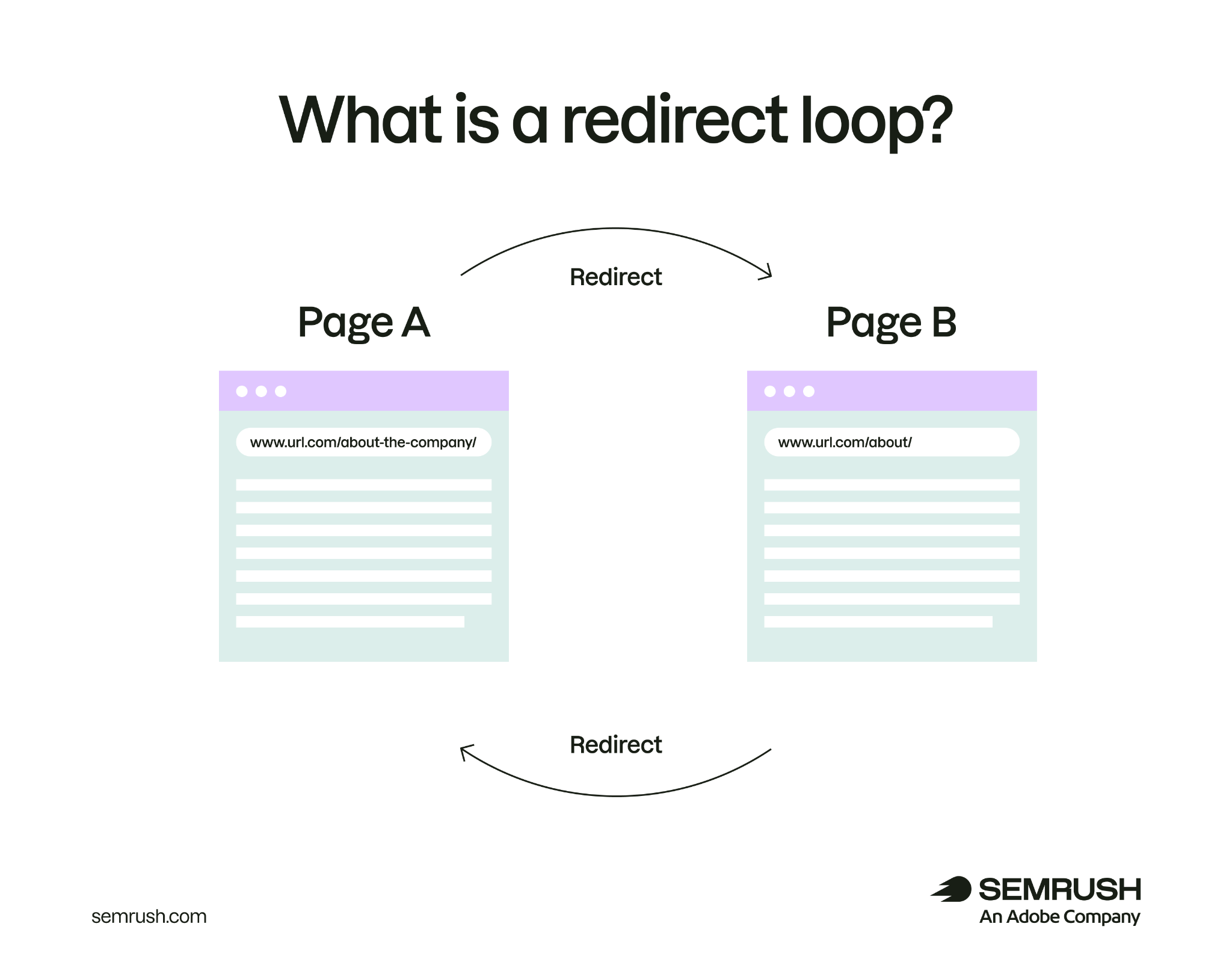 A redirect loop is when URL X 301 redirects to URL Y which 301 redirects back to URL X.