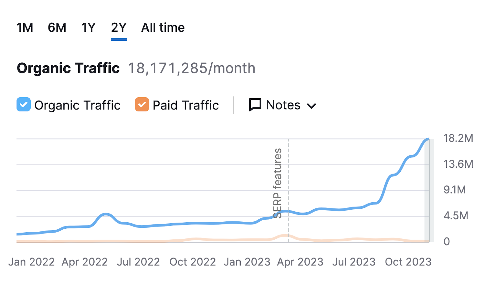 A chart showing organic traffic to sr03.amzseller.tools