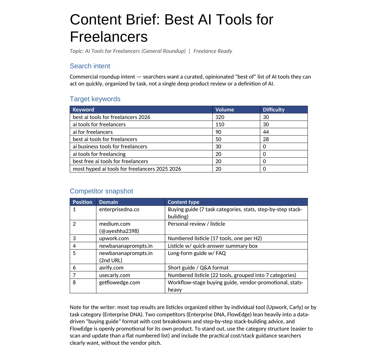 AI-generated content brief for best AI tools for freelancers with search intent, target keywords, and competitor analysis