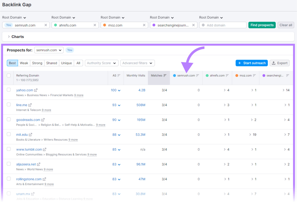 A table showing all prospects for "sr03.amzseller.tools" in Backlink Gap tool