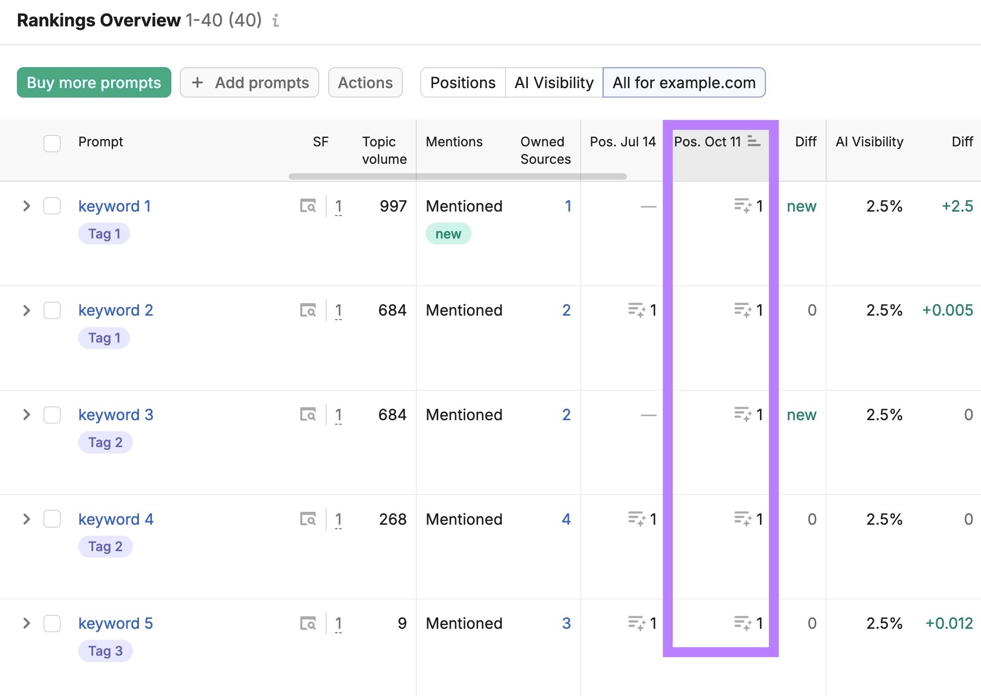 Rankings Overview on Position Tracking with the column showing the latest prompt position, on October 11, highlighted.