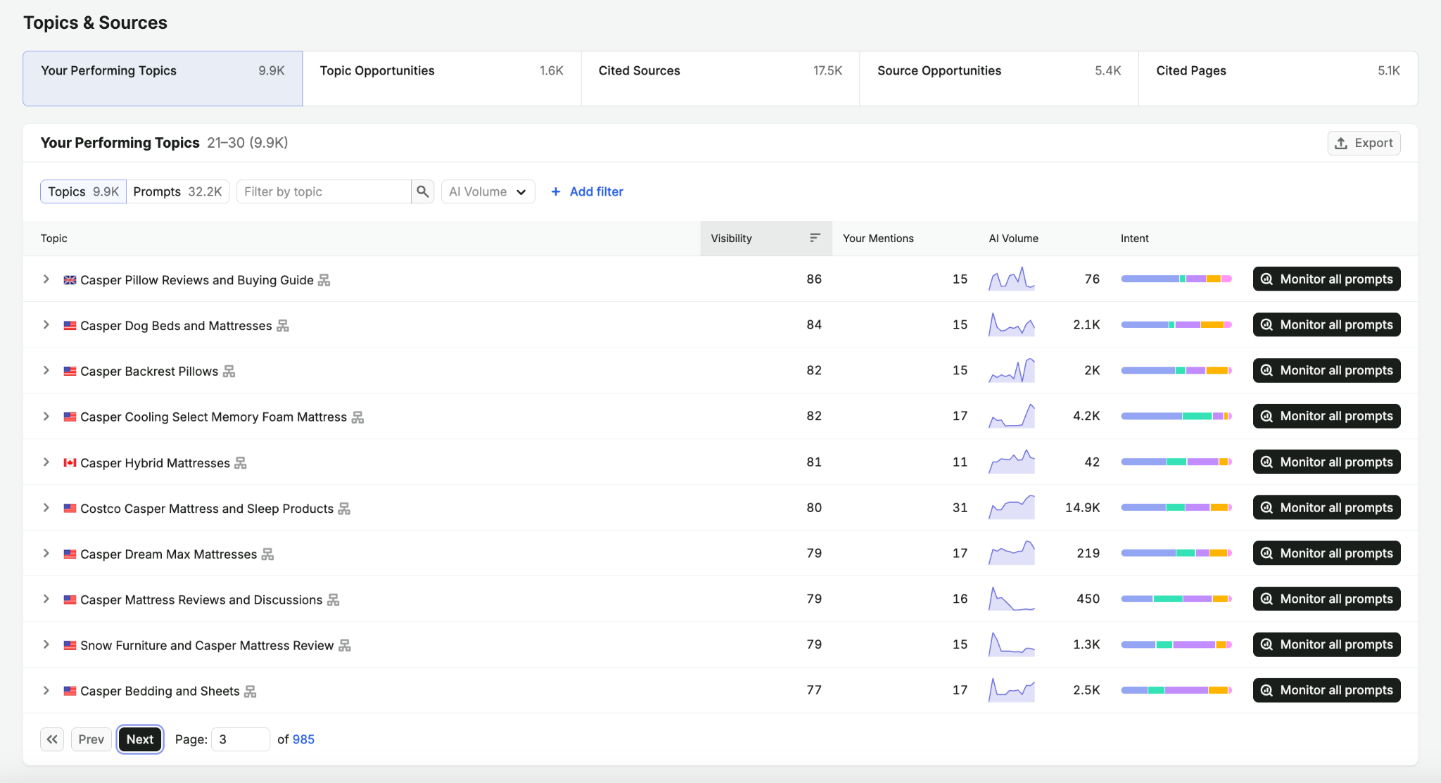 tracking topic authority in AI search with Semrush