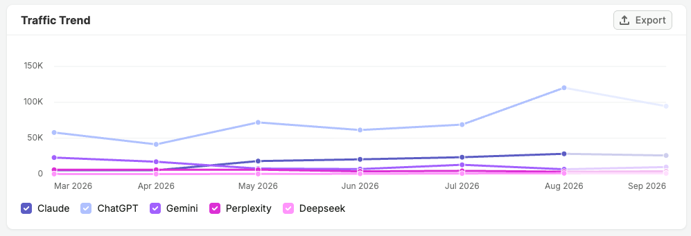 Traffic Trend chart in AI Traffic report