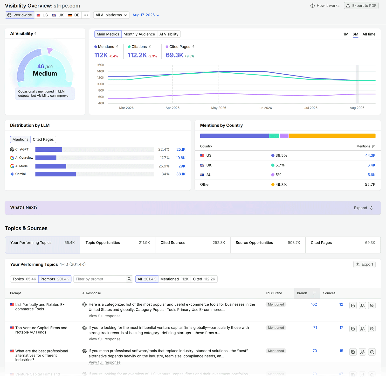 Semrush AI Visibility Overview for sr03.amzseller.tools/__blocked-external showing visibility score, mentions, citations, LLM distribution, and top topics