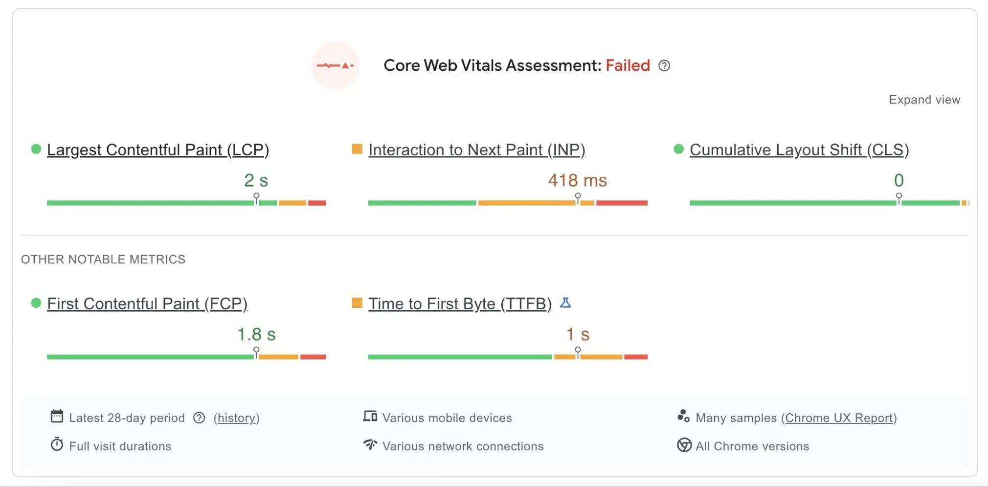 Core Web Vitals assessment showing a failed result, with INP at 418 ms and other performance metrics