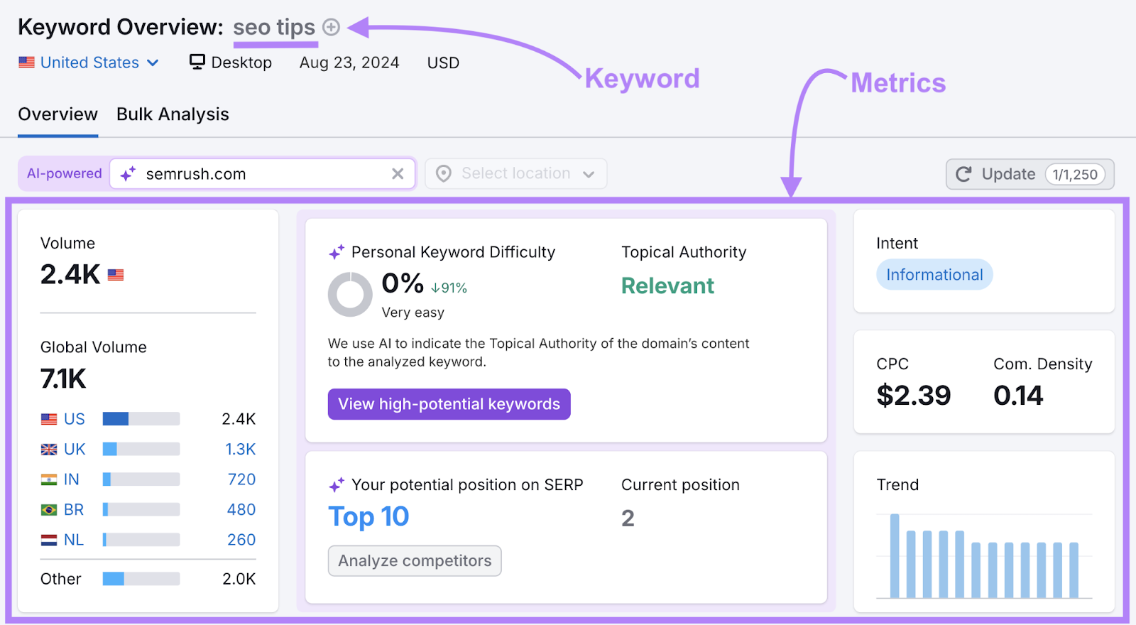 The keyword "seo tips" for the domain sr03.amzseller.tools shows search volume, personal keyword difficulty score, current position, and more keyword metrics