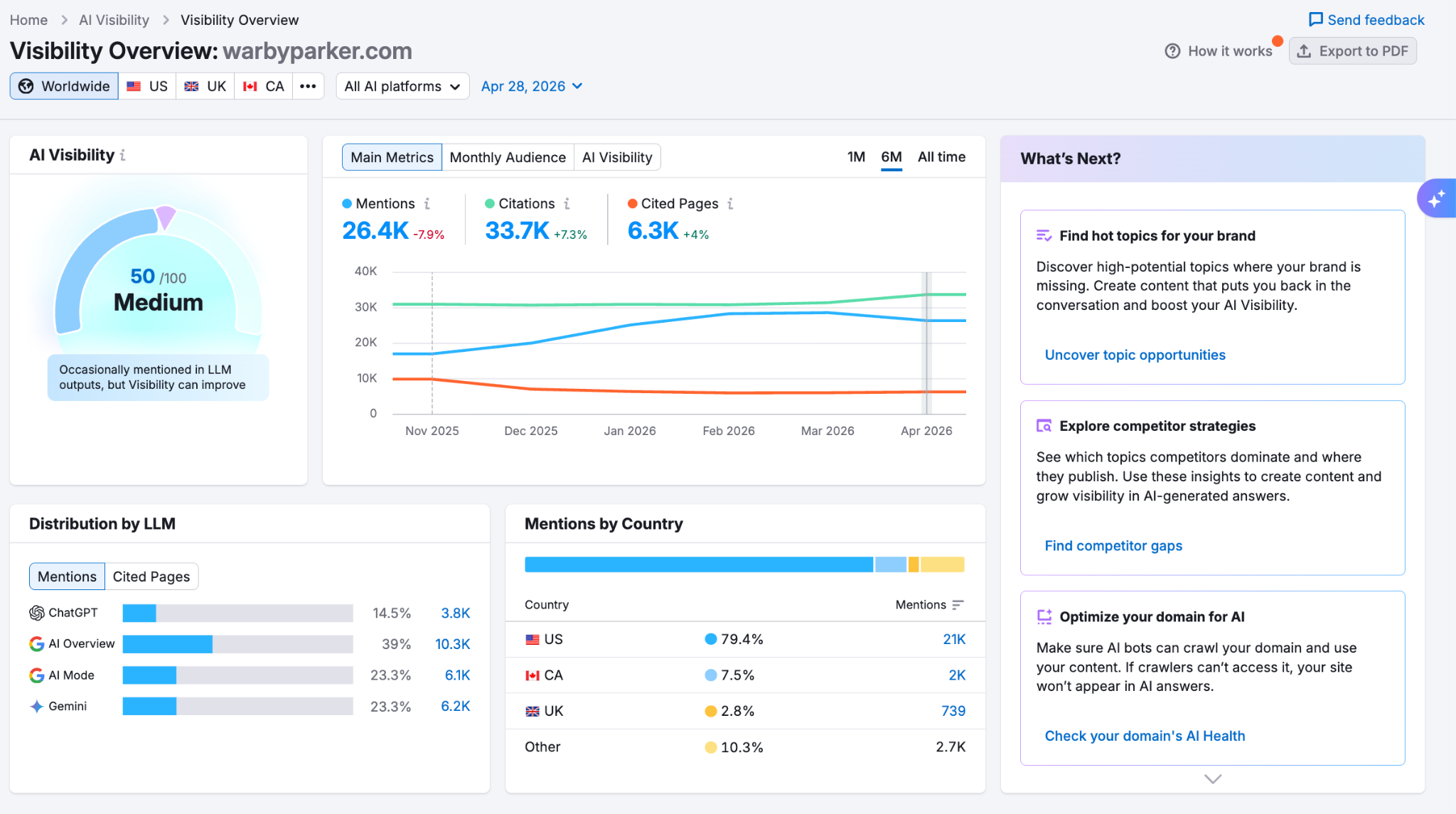 Semrush AI Visibility Overview showing website's score, mentions, and audience data with charts.