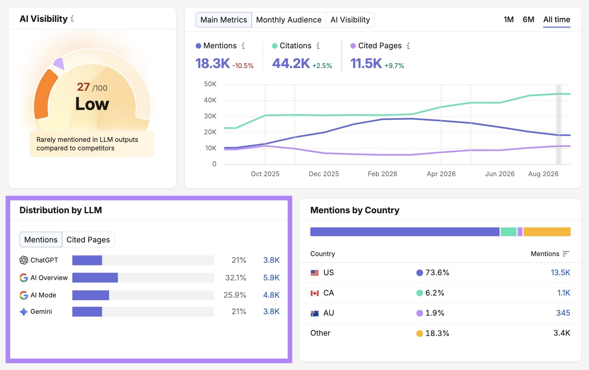 Visibility Overview report with the "Distribution by LLM" section highlighted.