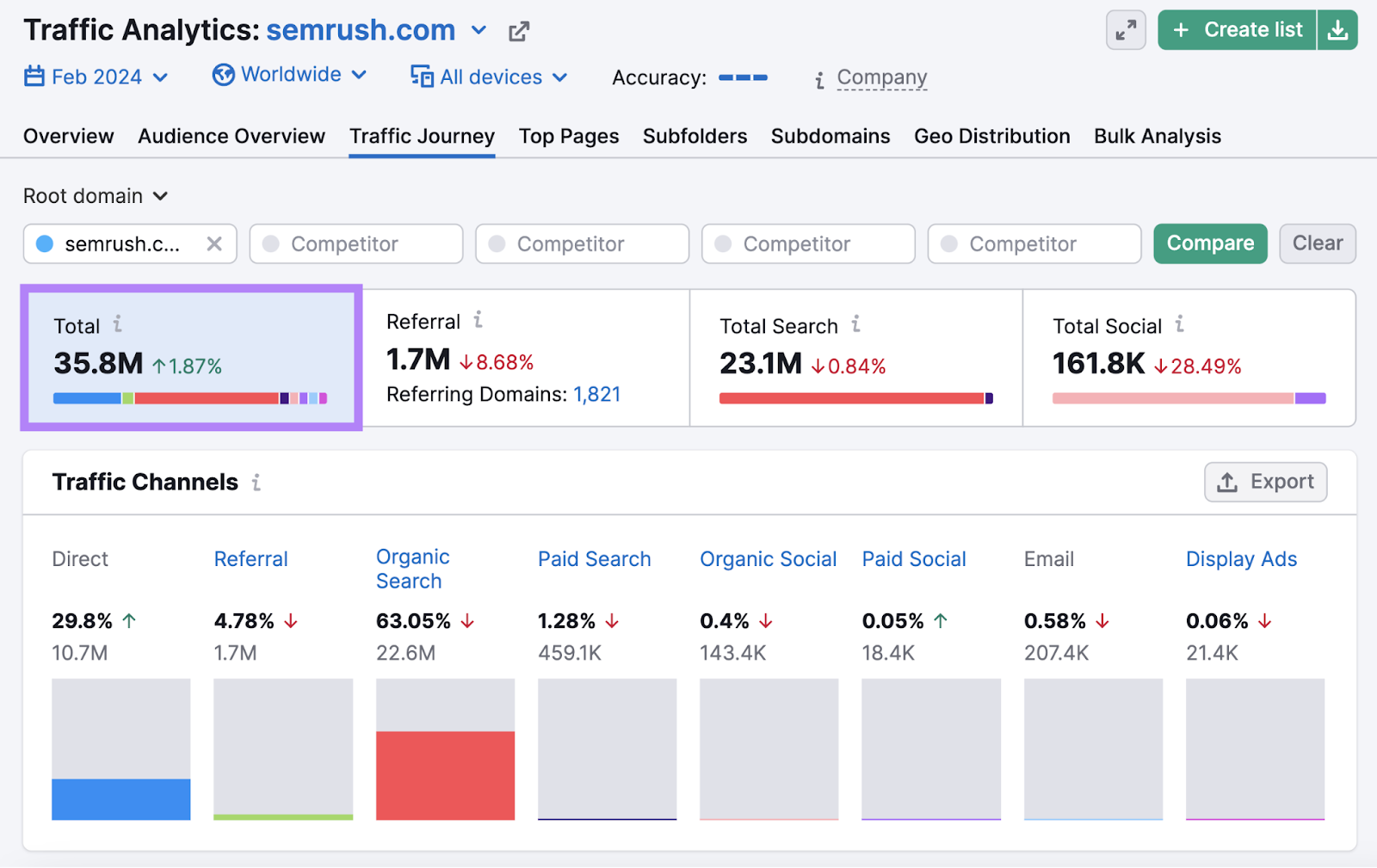 Traffic Analytics tool showing total traffic of 38.5M for sr03.amzseller.tools