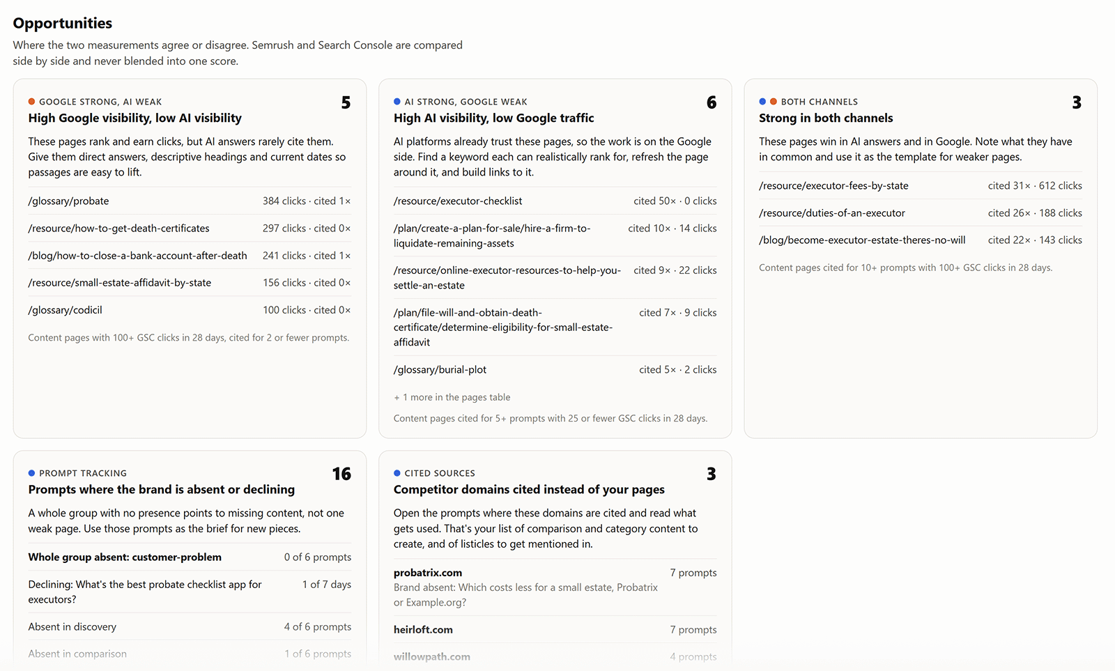 AI visibility dashboard opportunities section comparing Google traffic, AI citations, prompts, and competitor sources