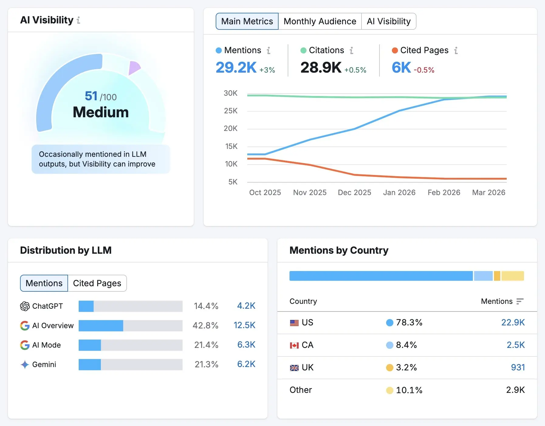 AI Visibility dashboard showing a 51/100 score, mentions, citations, cited pages, LLM distribution, and mentions by country