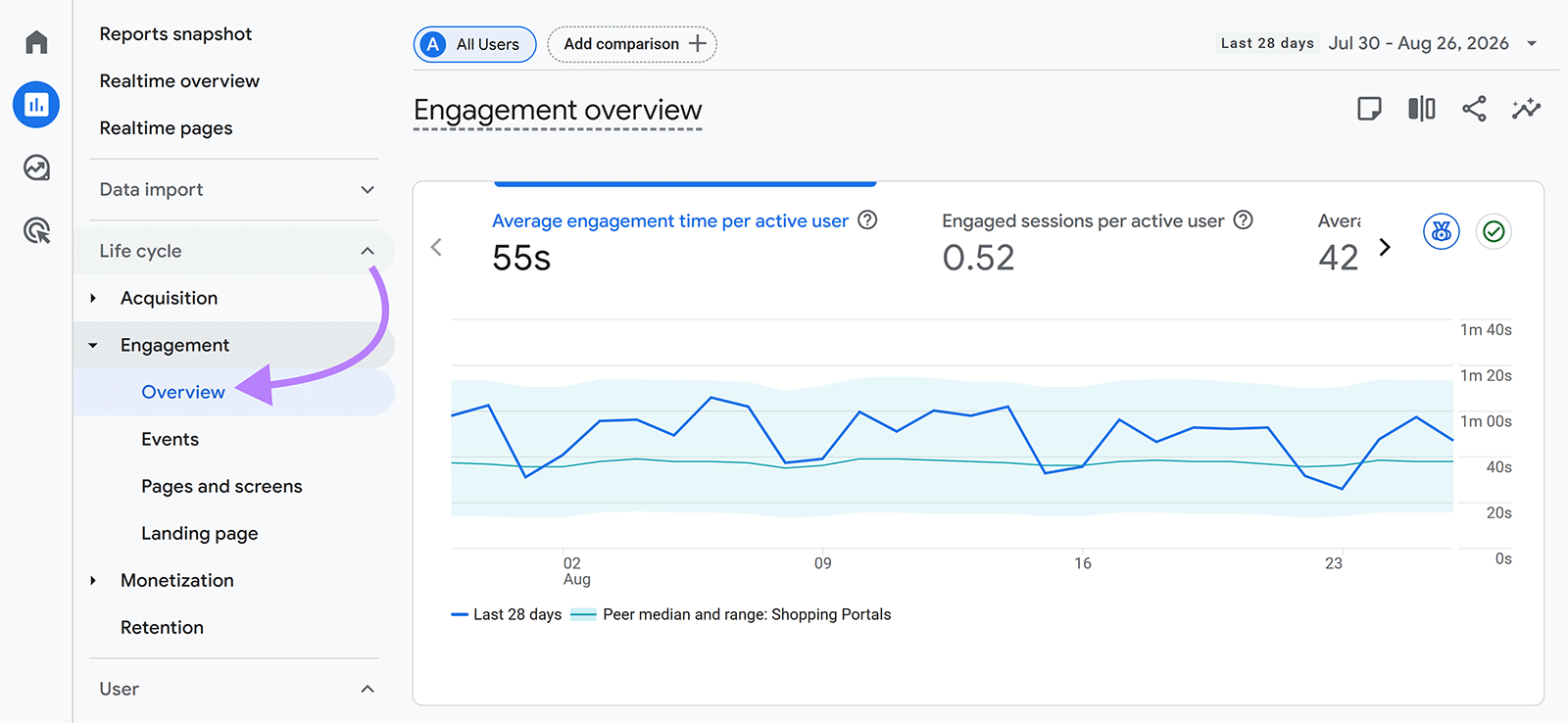 Google Analytics Engagement overview showing average engagement time per active user over the last 28 days