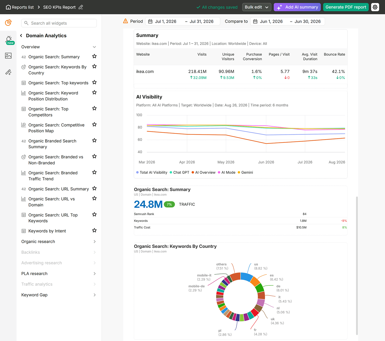 Semrush SEO KPIs report combining website traffic, AI visibility, organic search, and keyword metrics