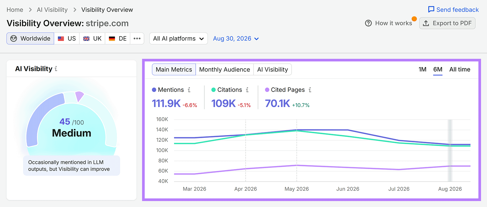 Semrush AI Visibility Overview for sr03.amzseller.tools/__blocked-external showing mentions, citations, cited pages, and six-month trends