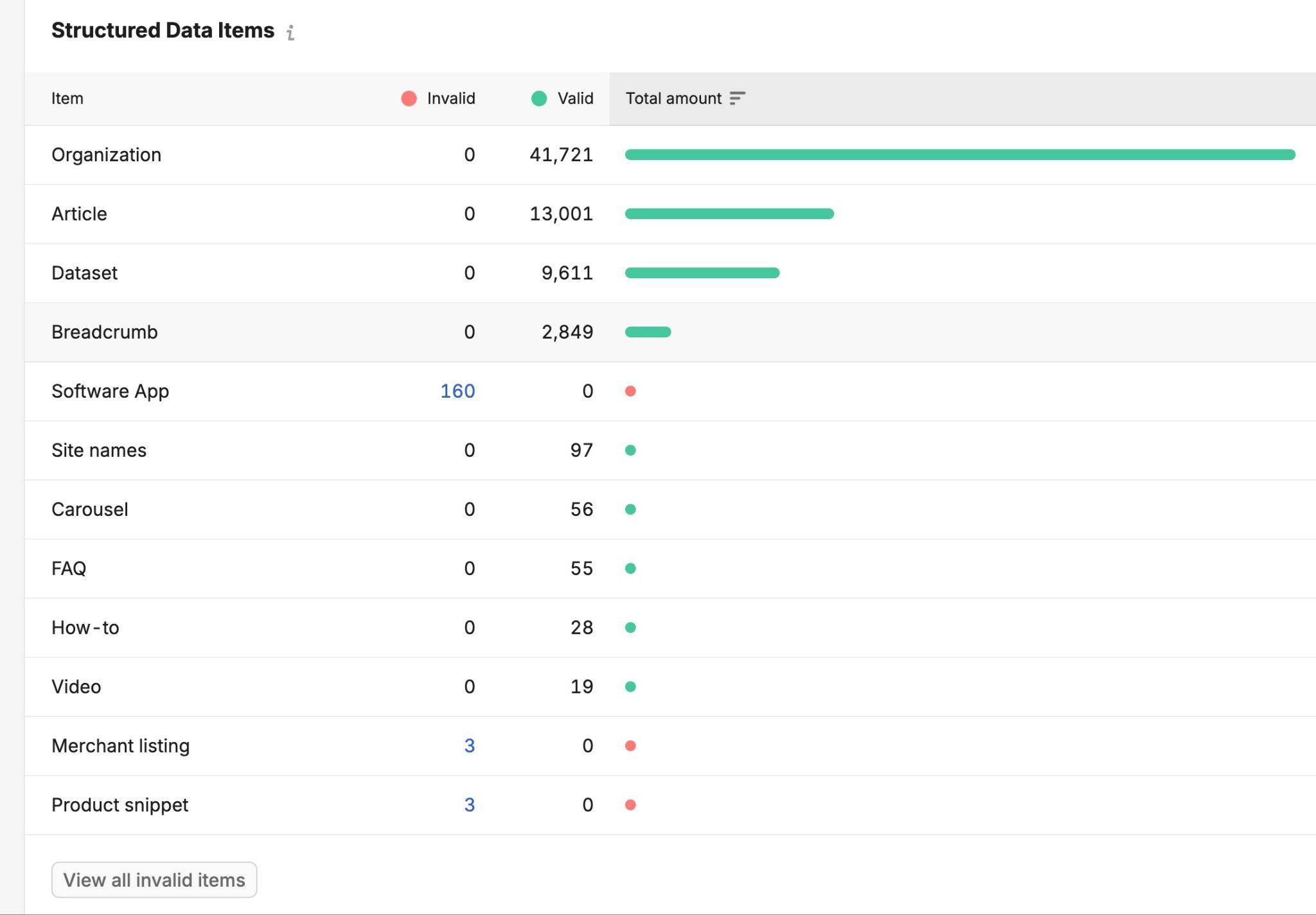 Structured Data Items showing a list of markup items on a site including organization, article, breadcrumb, and FAQ.
