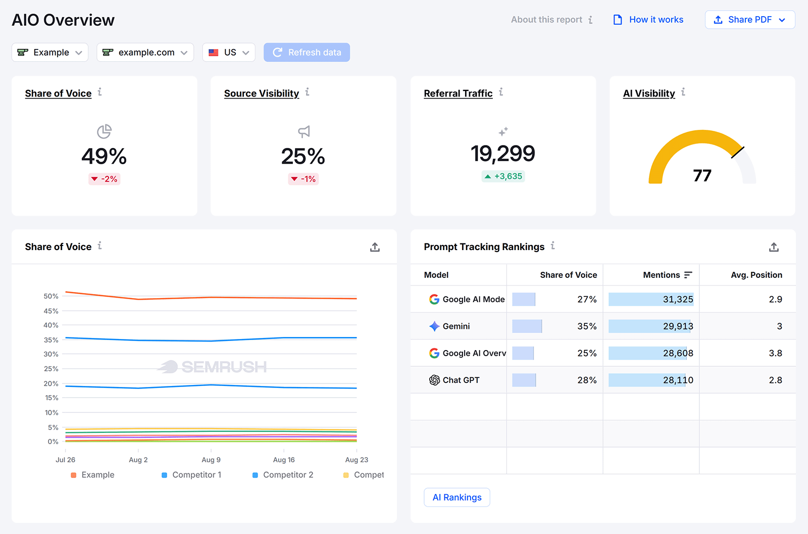 Semrush Enterprise AIO Overview showing share of voice, source visibility, referral traffic, and AI visibility metrics