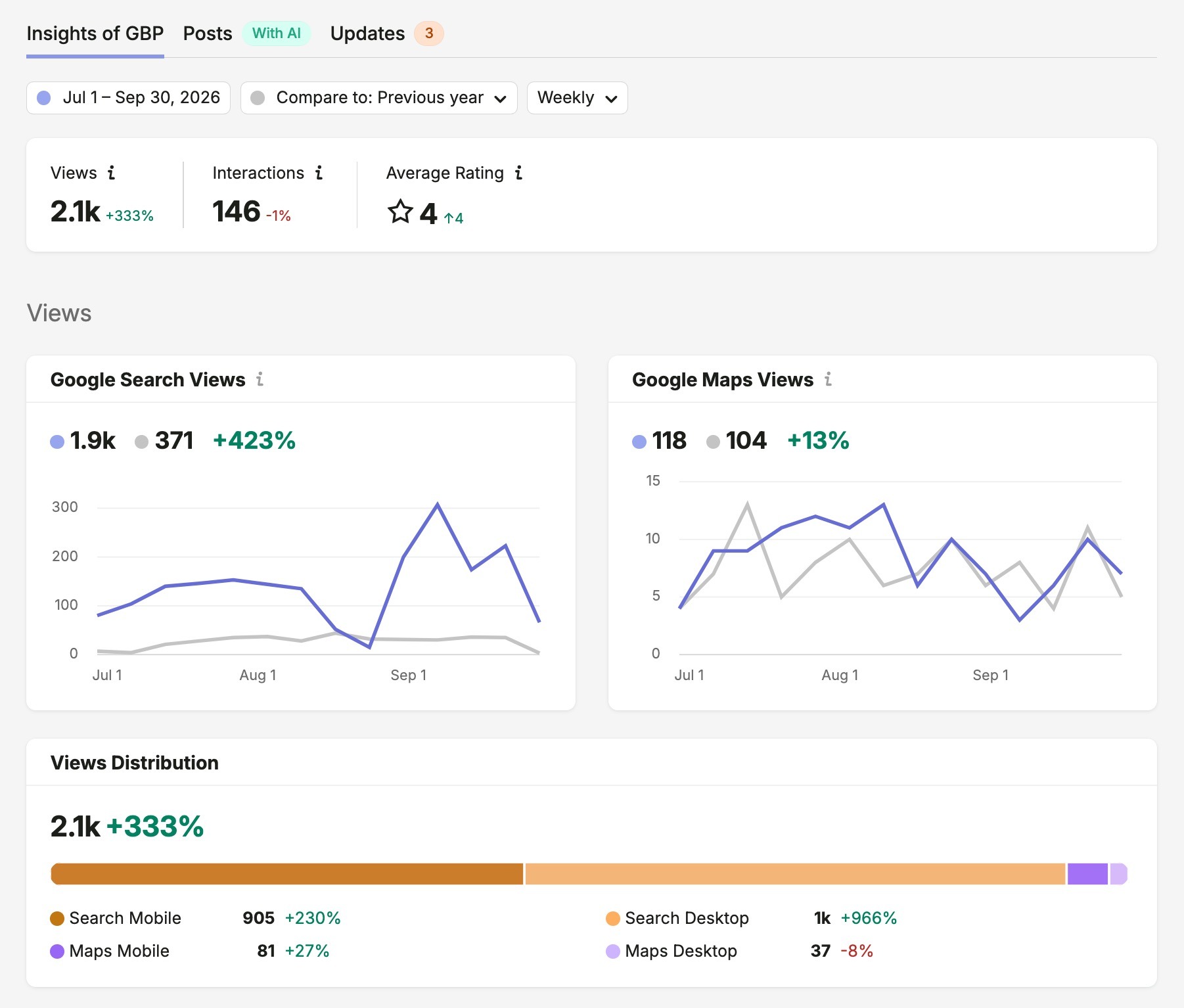 GBP Optimization report showing metrics like views, interactions, average rating, and views distribution on search and maps.