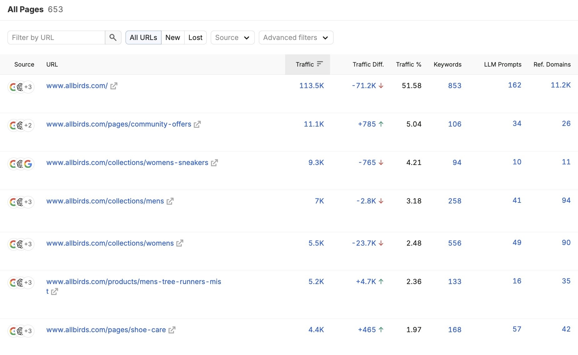 Top Pages report showing a list of URLs along with metrics like traffic, traffic changes, keywords, LLM prompts, and referring domains.