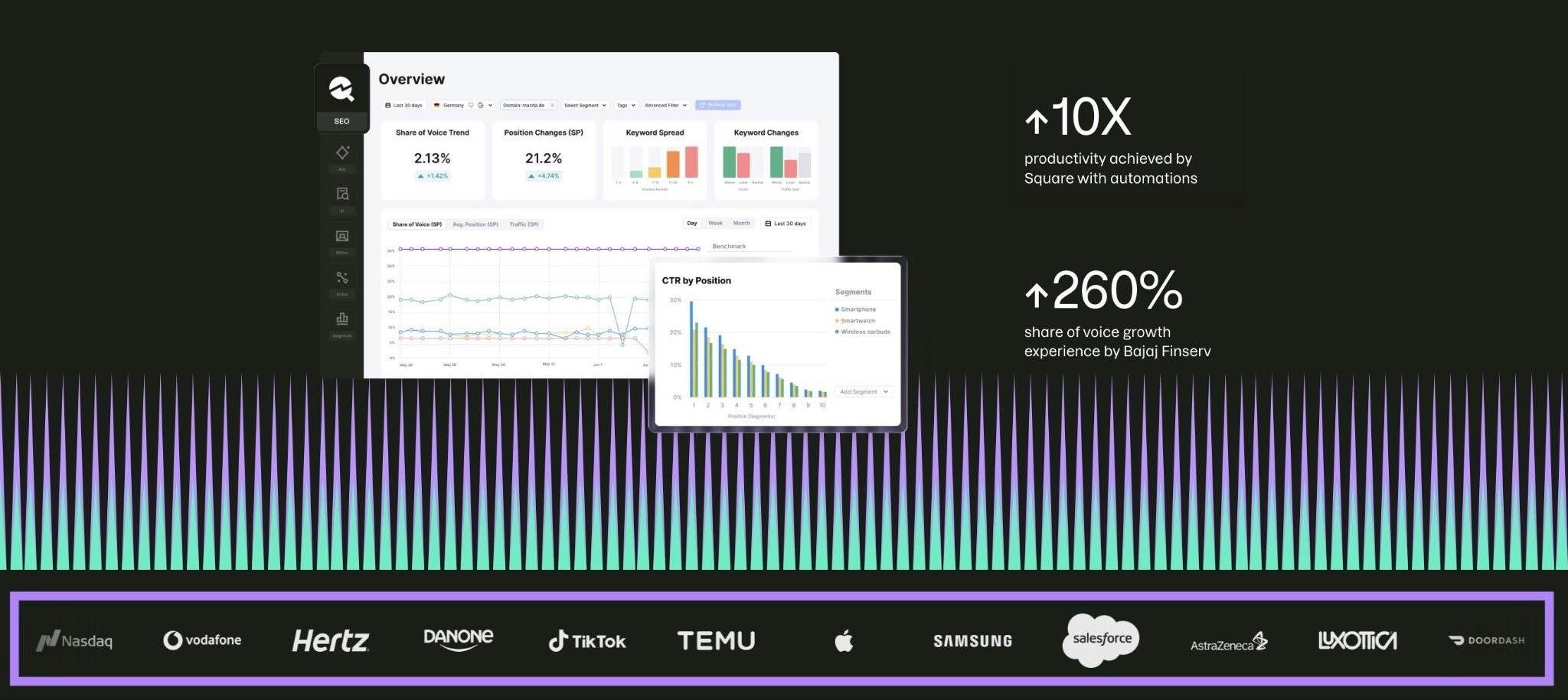 The trust bar of a landing page by Semrush which features recognizable client logos like Apple, Samsung, and Temu.