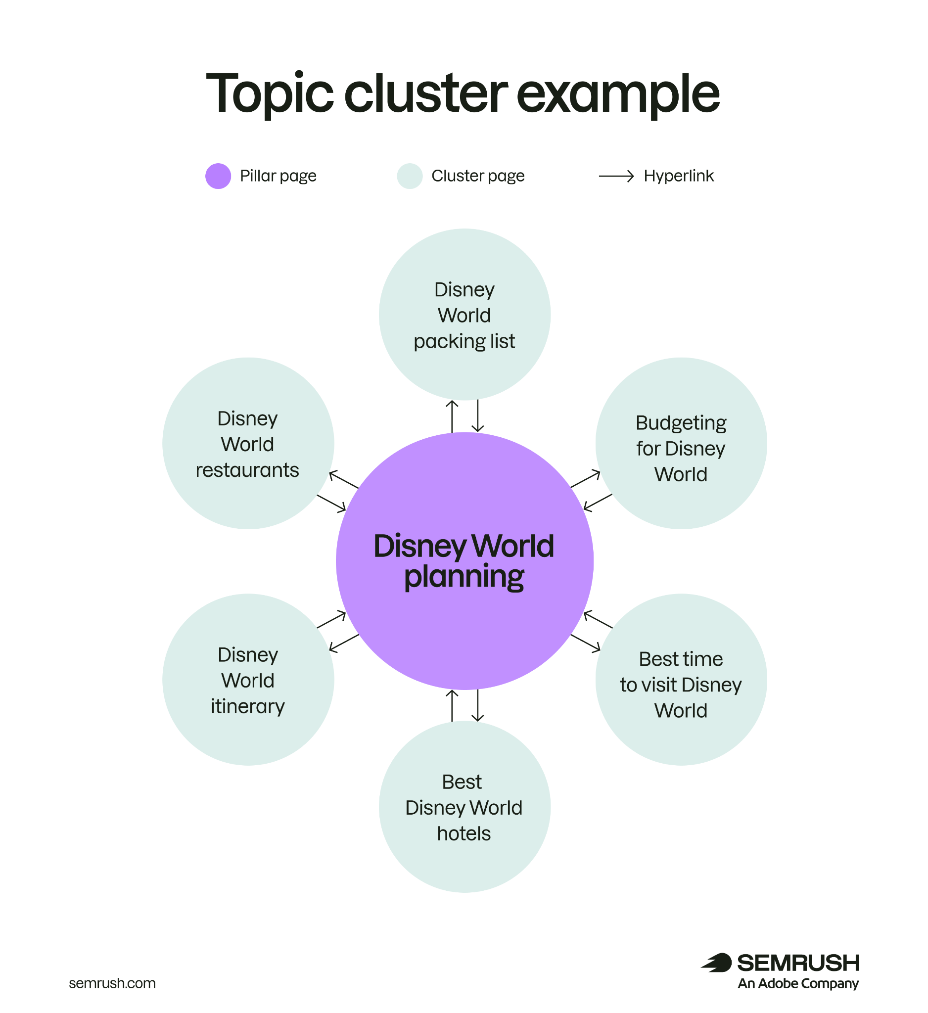 A central pillar page with arrows to and from various cluster pages representing links.