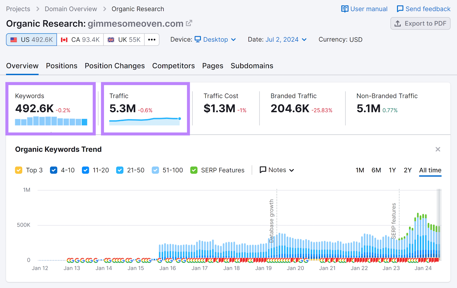 Organic Rankings overview report with Keywords and Traffic sections highlighted