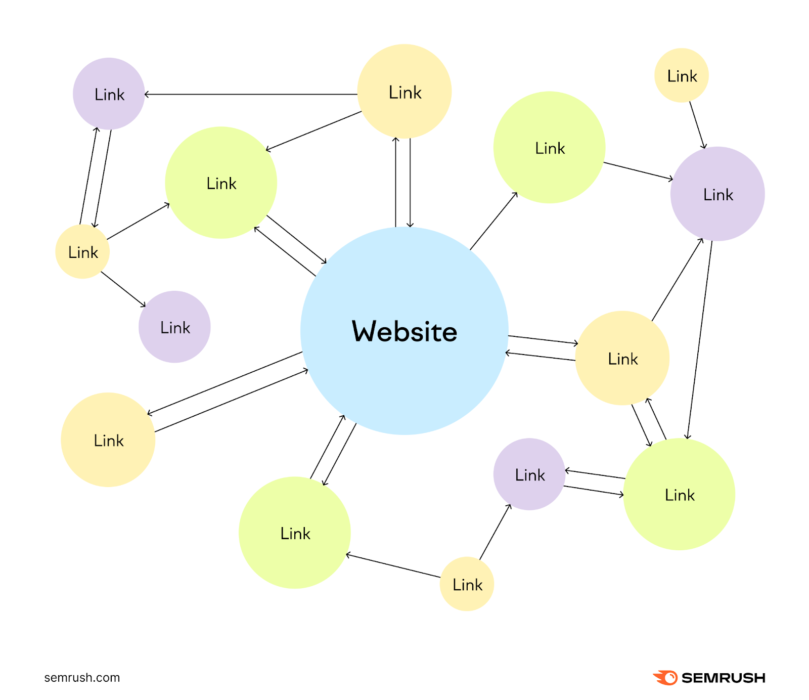 A website has links to and from other websites that create a map.
