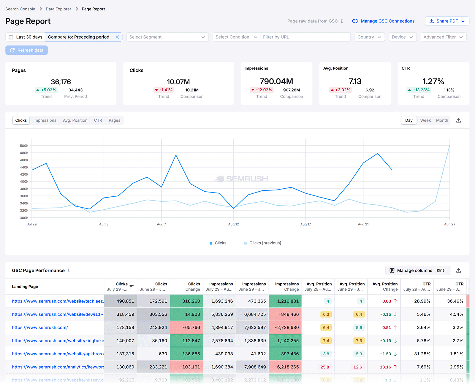 Semrush Enterprise Page Report showing clicks, impressions, average position, CTR, and page performance