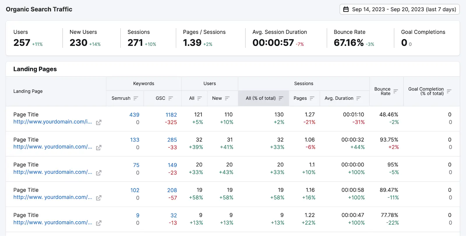 Organic Search Traffic report in Semrush Organic Traffic Insights showing important metrics and landing page data