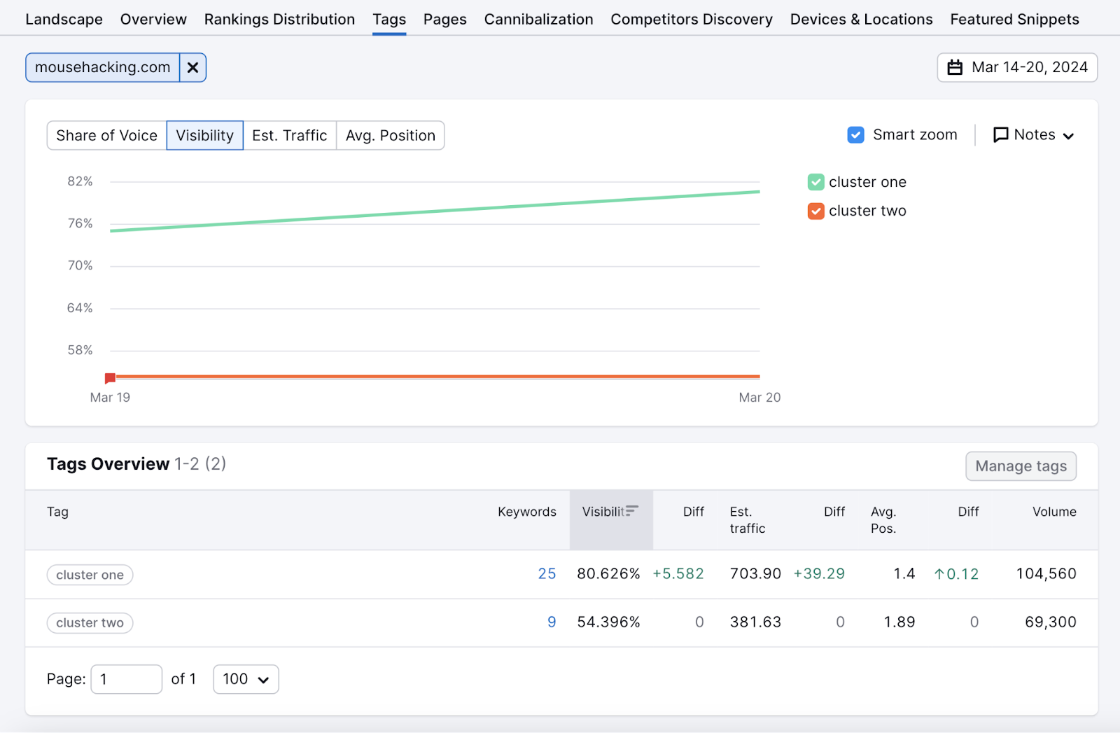 Semrush Position Tracking Tags report comparing visibility, estimated traffic, and average position for two topic clusters