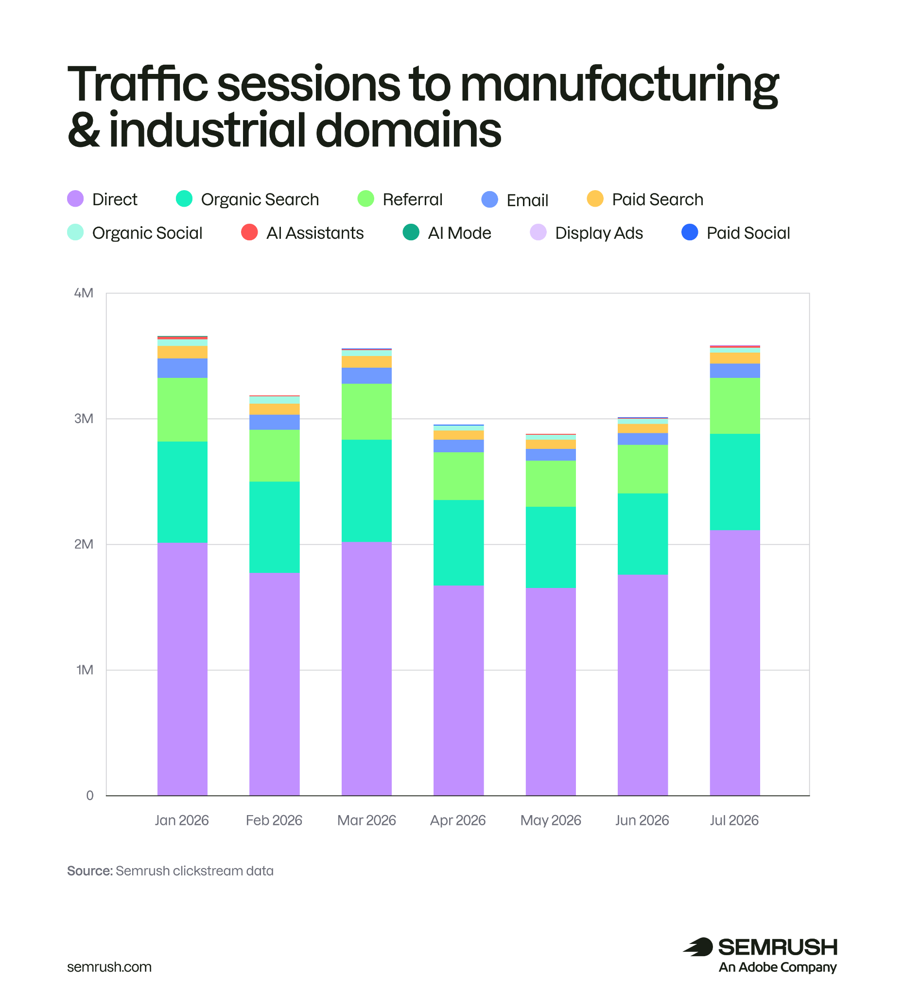 traffic sessions to manufacturing and industrial domains