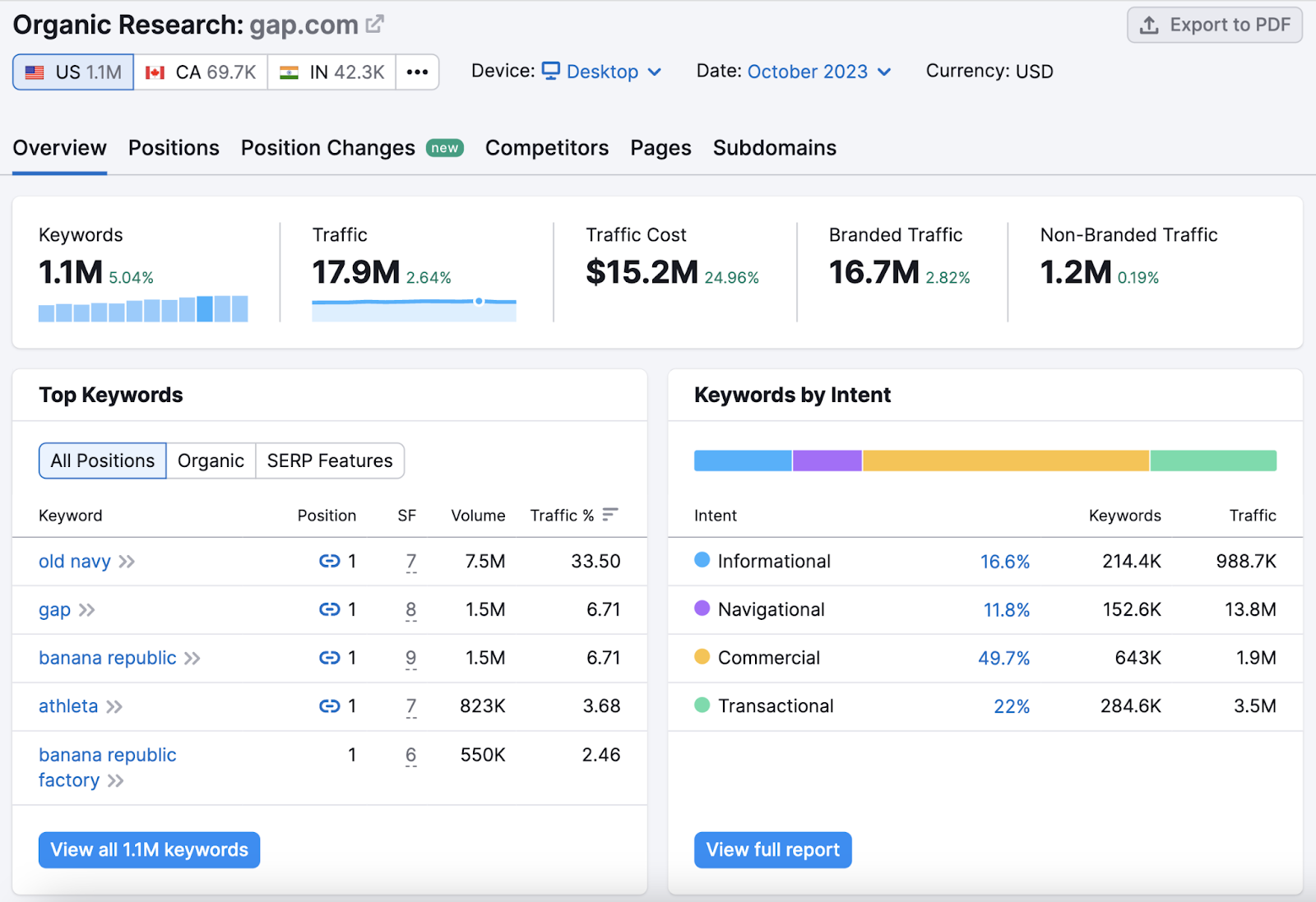 Organic Rankings overview dashboard