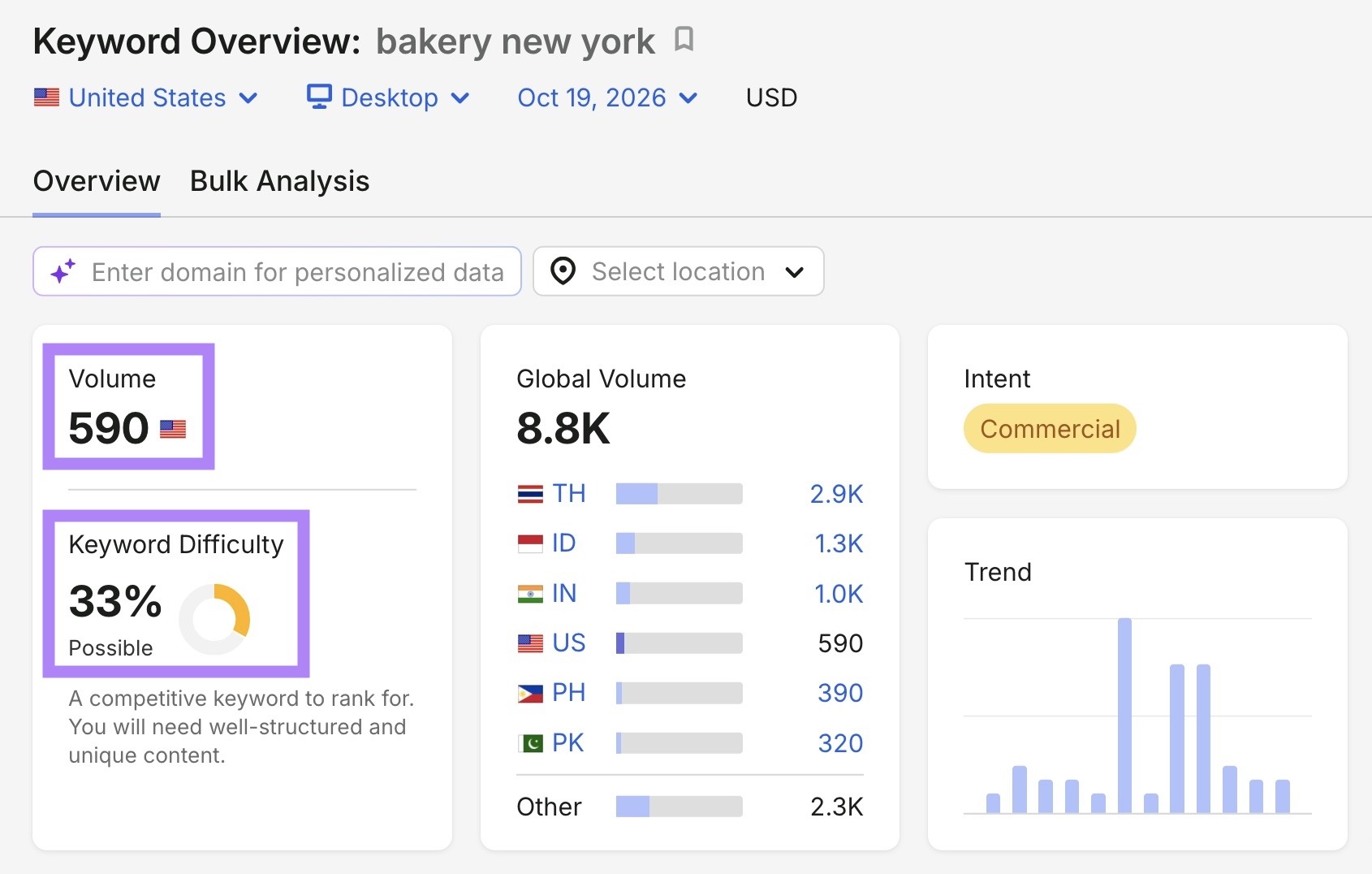 Keyword Overview report for the term "bakery new york" with the volume and keyword difficulty highlighted.