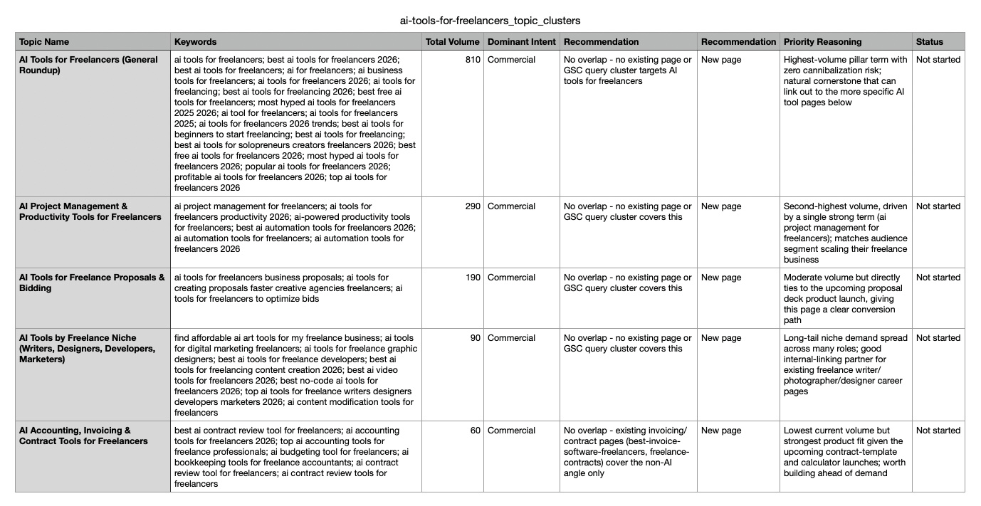SEO AI agent topic cluster csv table with keywords, volume, intent, recommendations, priority reasoning, and status
