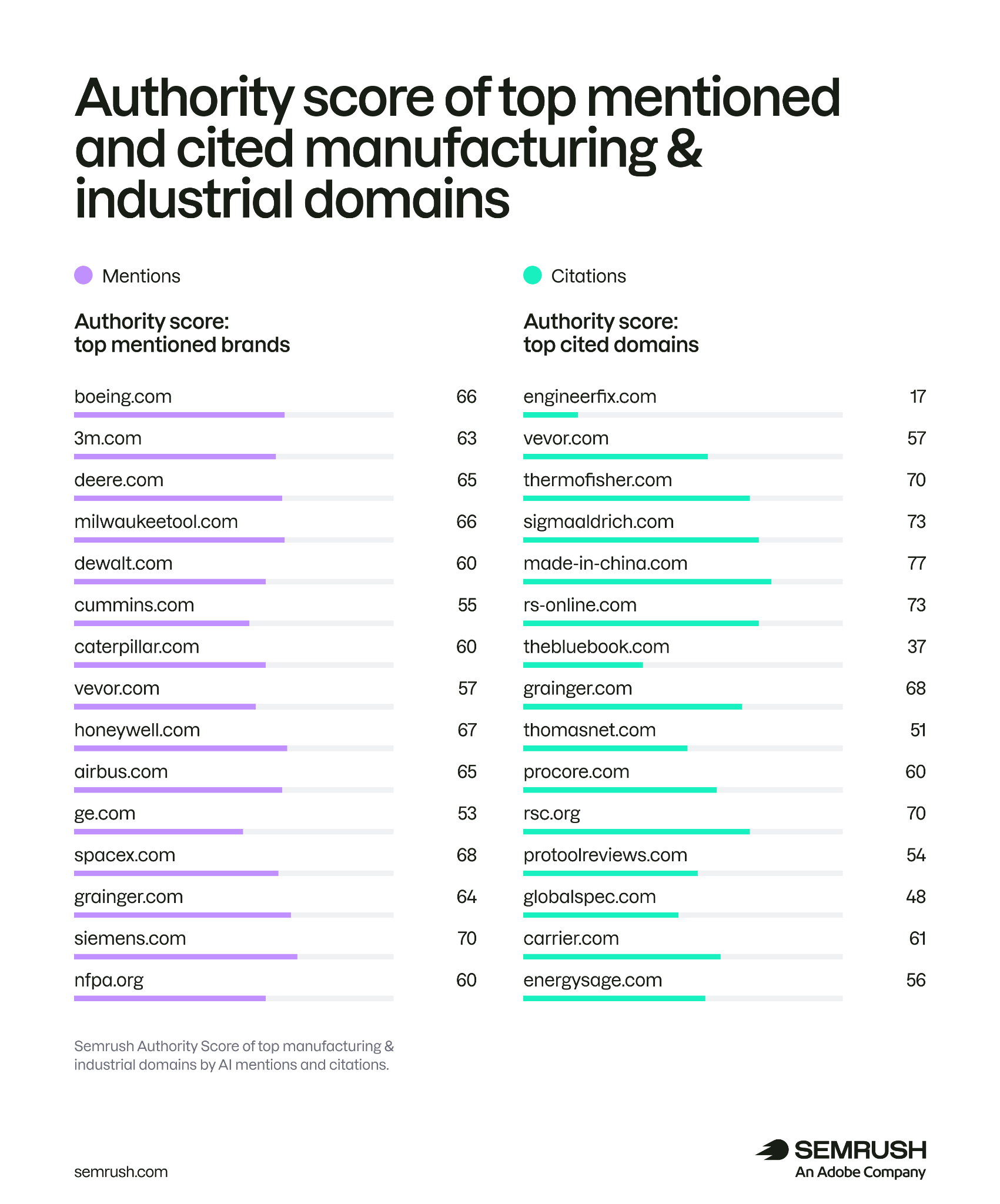 Authority score of top mentioned and cited brands in manufacturing