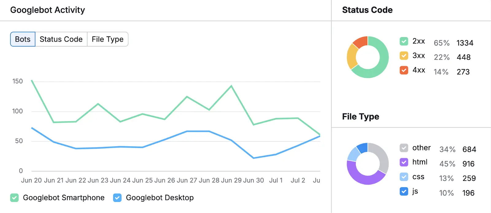 Log File Analyzer showing Googlebot activity over time along with status codes and file types.