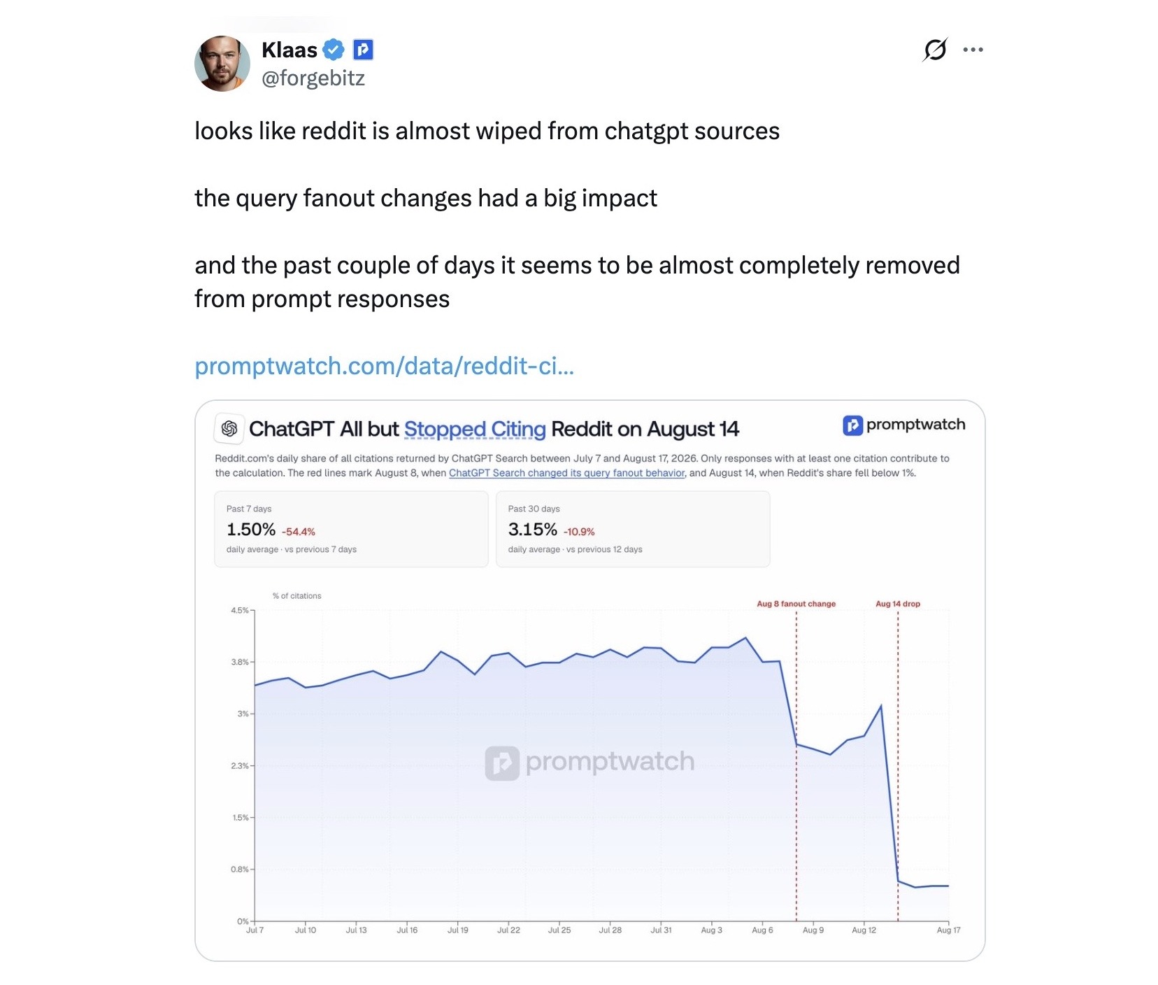 A post on X by Klaas highlighting data from the Promptwatch tool showing the fall in Reddit citations on ChatGPT.