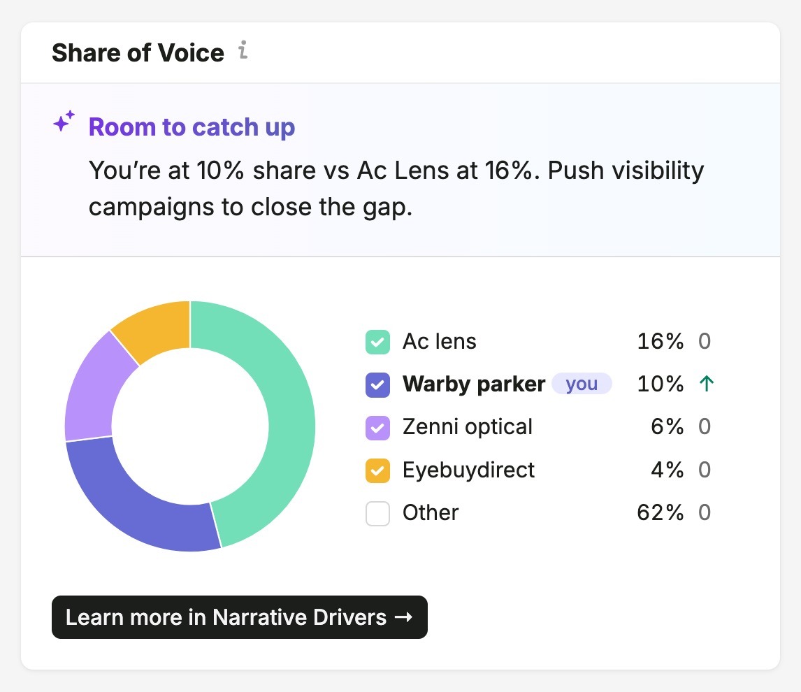 "Share of Voice" on Brand Performance report showing how a brand compares to top competitors across AI platforms.