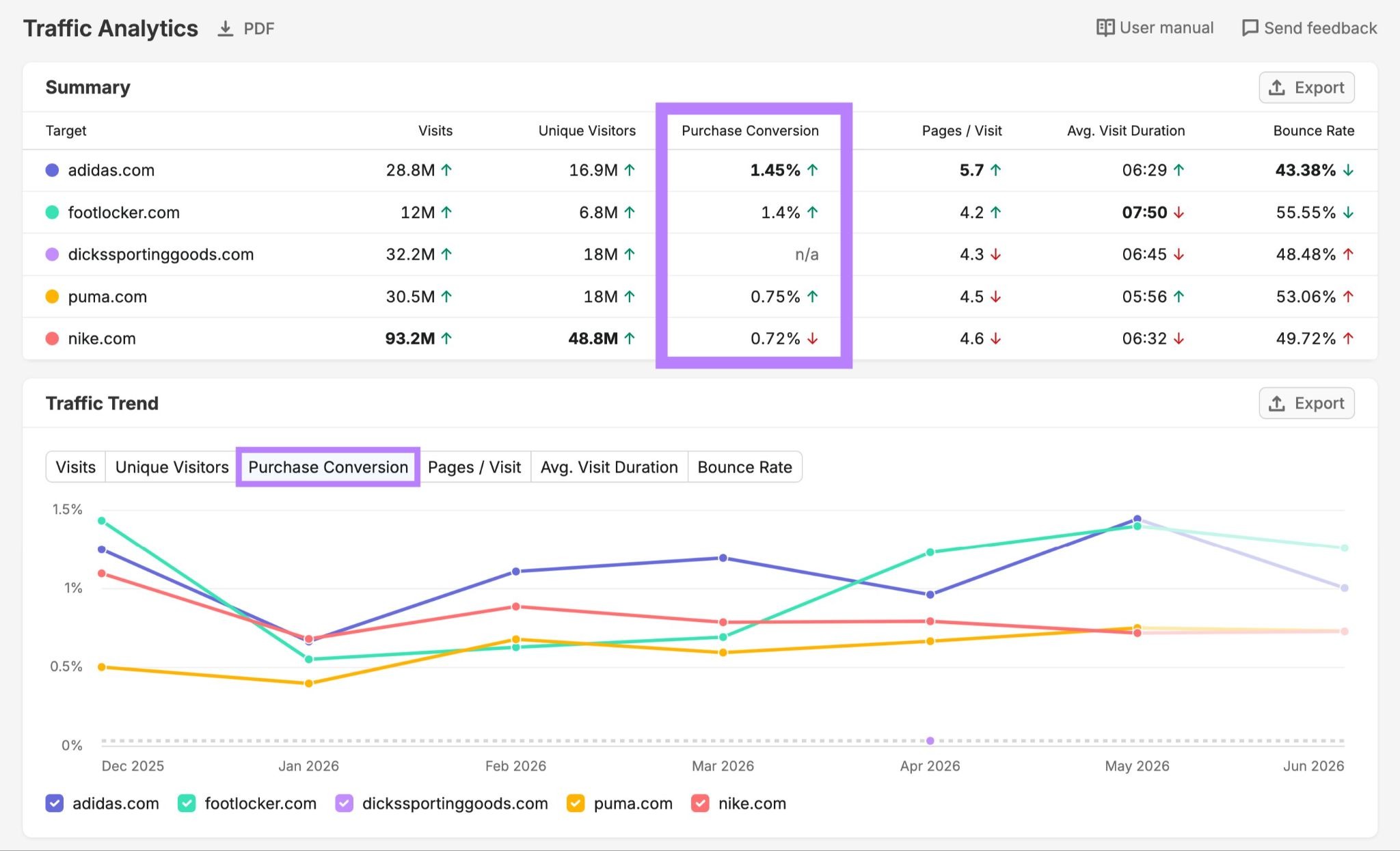 Traffic Analytics report showing the purchase conversion rates of five competing domains.