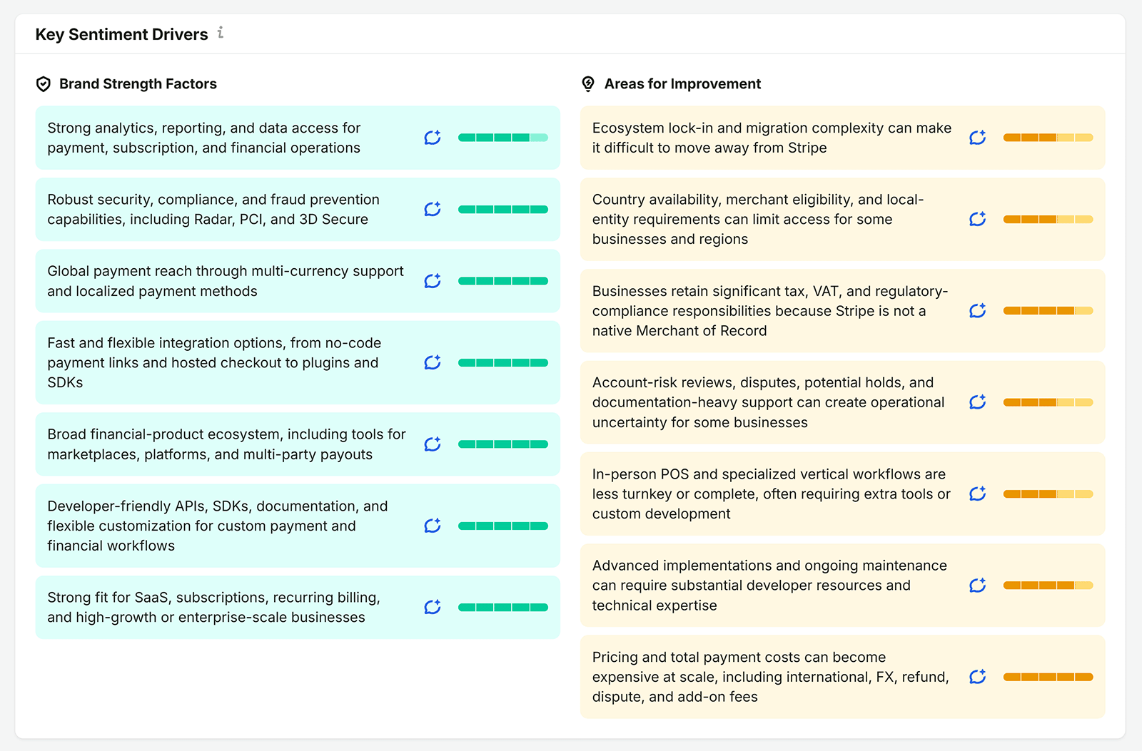 Key sentiment drivers showing brand strengths and areas for improvement for Stripe