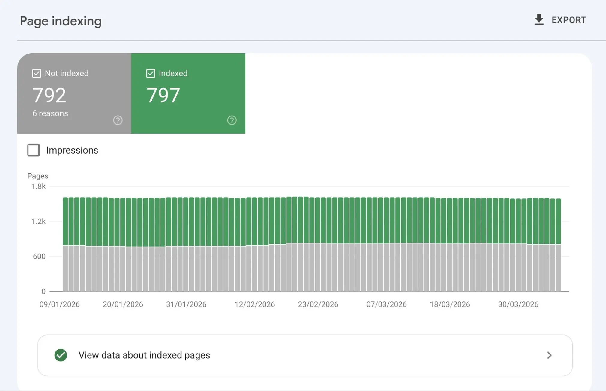 Google Search Console Page indexing report showing 797 indexed pages and 792 pages not indexed