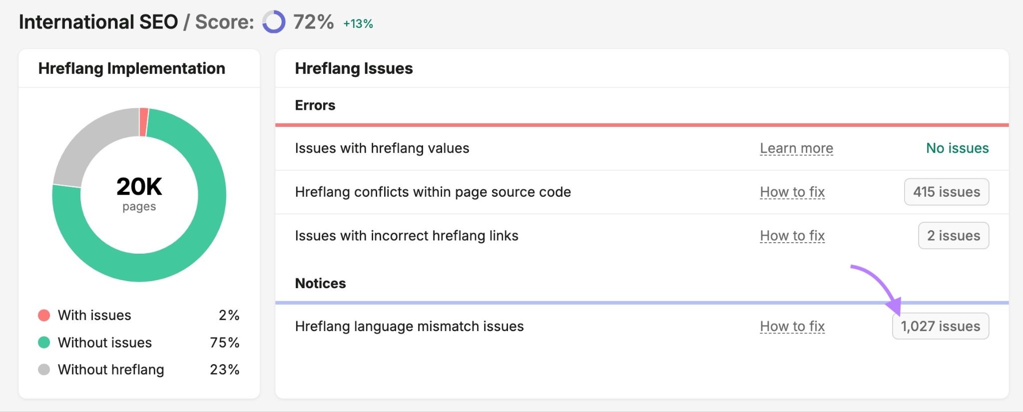 International SEO report on Site Audit showing hreflang implementation and hreflang issues.