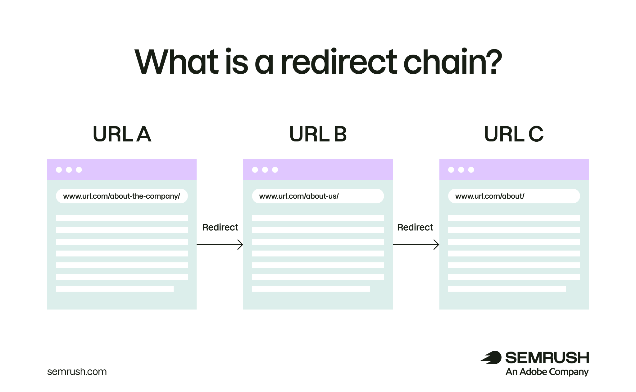 A redirect chain is when URL A redirects to URL B which redirects to URL C.