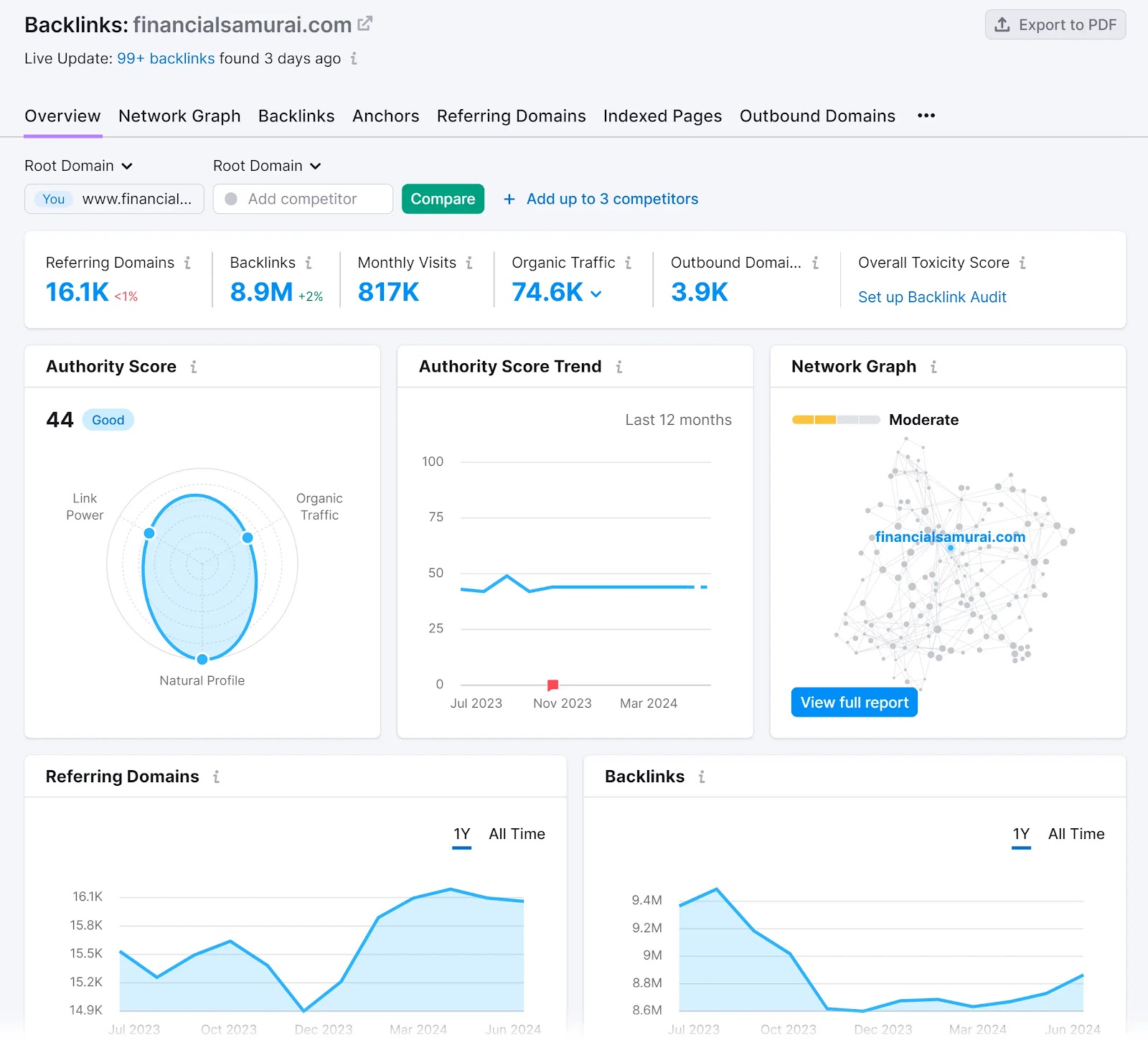 "Overview" tab of the Backlinks tool showing various data related to the backlink profile