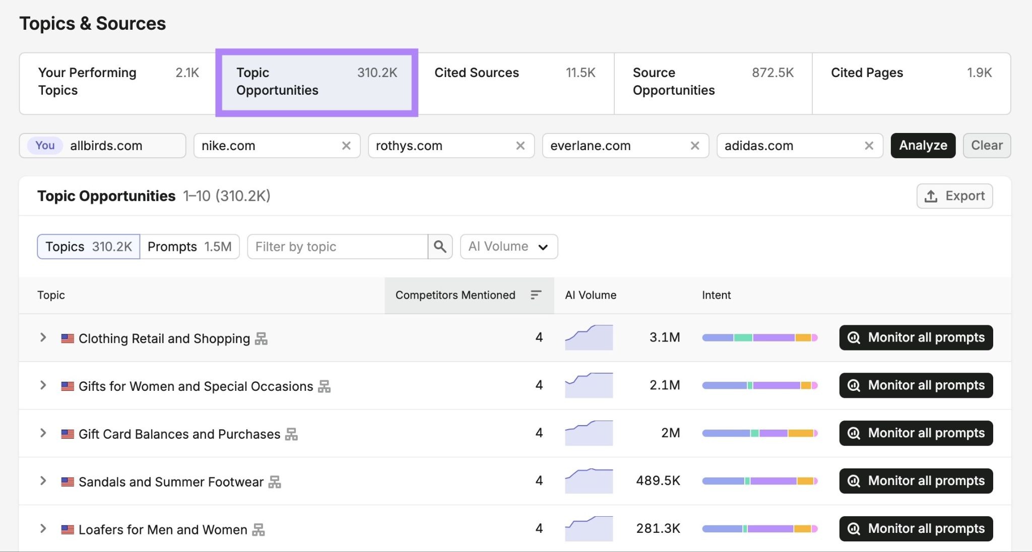 Topic Opportunities on Topics & Sources showing a list of topics where a brand's rivals have mentions but it doesn't.