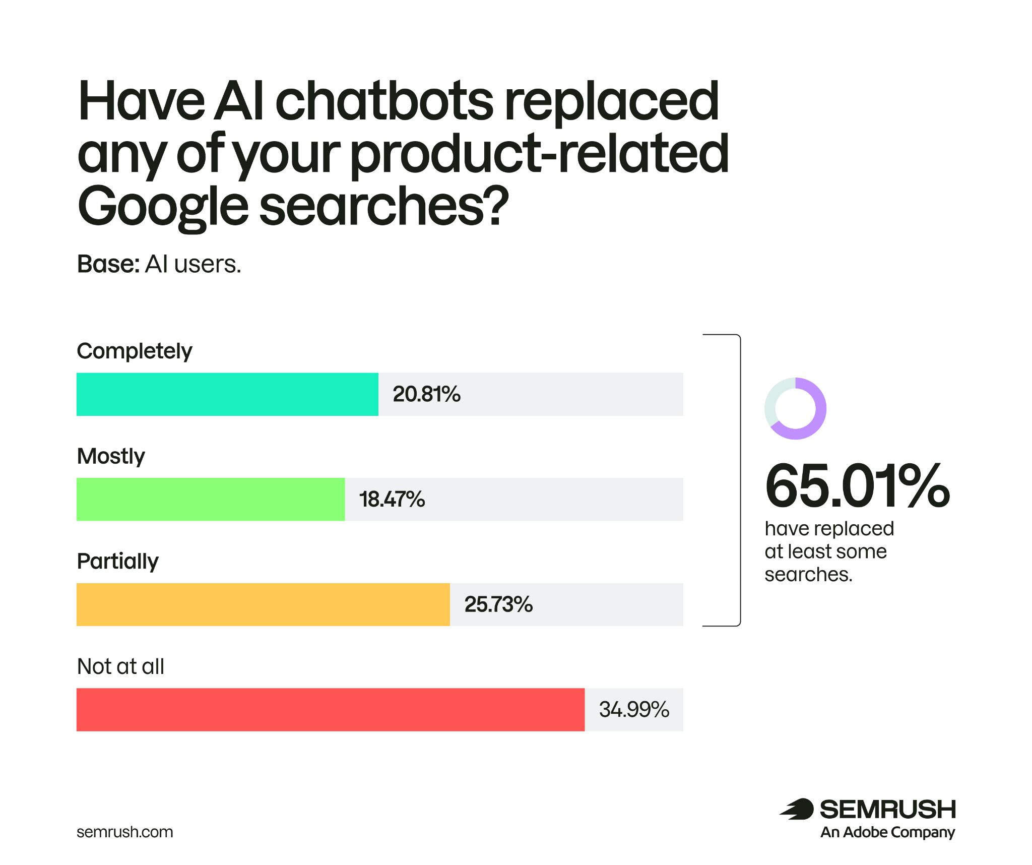 65.01% of AI users have replaced at least some product-related Google searches with AI chatbots
